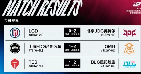 2024英雄联盟lpl夏季赛day36谁赢了 2024英雄联盟lpl夏季赛day36获胜队伍说明