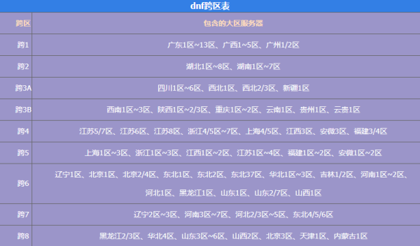 dnf跨区是怎么划分的-dnf跨区表高清图2022最新一览